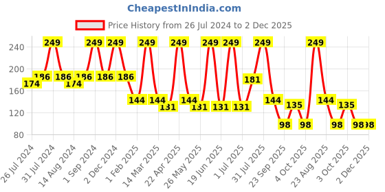 myntra.com Medimade Dead Sea Mineral Premium Handmade Bathing Soap For Gentle Exfolition - 100 g medimade Price History Graph from 26 Jul 2024 to 2 Dec 2025