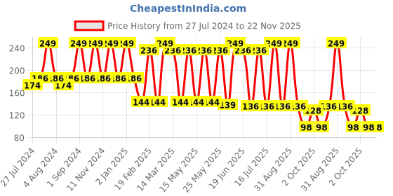 myntra.com Medimade Exfoliate & Detox Sea Mud Premium Handmade Bathing Soap To Remove Blackheads 100g medimade Price History Graph from 27 Jul 2024 to 22 Nov 2025