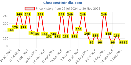 myntra.com Medimade Glutathione Premium Handmade Bathing Soap for Skin Brightening - 100 g medimade Price History Graph from 27 Jul 2024 to 30 Nov 2025