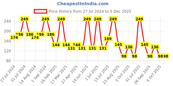 myntra.com Medimade Goat Milk Anti Aging Premium Handmade Bathing Soap - 100 g medimade Price History Graph from 27 Jul 2024 to 5 Dec 2025