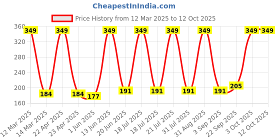 myntra.com Medimade Hyaluronic Acid & Licorice Face Wash for Intense Hydration - 100 ml medimade Price History Graph from 12 Mar 2025 to 12 Oct 2025