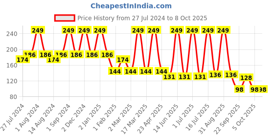 myntra.com Medimade Licorice & Mulberry Handmade Bathing Soap For Skin Brighting & Lighting-100g medimade Price History Graph from 27 Jul 2024 to 8 Oct 2025