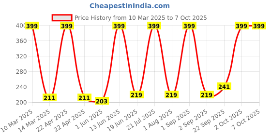 myntra.com Medimade Moisturising With Vitamin C & Real Botanical Extracts Body Lotion - 300 ml medimade Price History Graph from 10 Mar 2025 to 7 Oct 2025