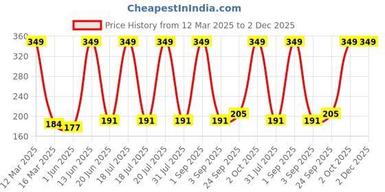 myntra.com Medimade Moroccan Argan Oil Face Wash - 160 ml medimade Price History Graph from 12 Mar 2025 to 2 Dec 2025