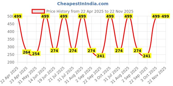 myntra.com Medimade Nourishing Conditioner with Soya and Milk Protein medimade Price History Graph from 22 Apr 2025 to 22 Nov 2025