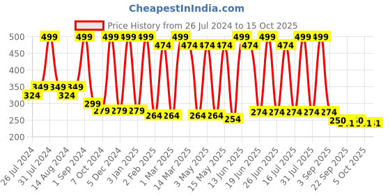myntra.com Medimade Olive and Macadamia Shampoo - 300 ml medimade Price History Graph from 26 Jul 2024 to 15 Oct 2025