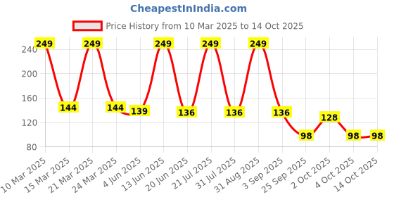 myntra.com Medimade Orange & Grapefruit Refreshing & Anti odour Bathing Soap For Healthy Skin-100g medimade Price History Graph from 10 Mar 2025 to 13 Oct 2025