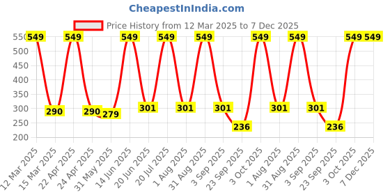 myntra.com Medimade Pink Rose Clay Face Mask250 g medimade Price History Graph from 12 Mar 2025 to 6 Dec 2025