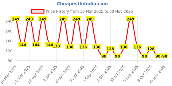 myntra.com Medimade Pink Rose Premium Handmade Bathing Soap For Youthfull & Toned Skin - 100g medimade Price History Graph from 10 Mar 2025 to 30 Nov 2025