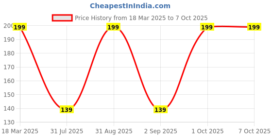 myntra.com Medimade Real Botanicals Activated Charcoal 3 In 1 Mud Mask with Tea Tree Oil - 30 g medimade Price History Graph from 18 Mar 2025 to 7 Oct 2025