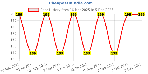 myntra.com Medimade Real Botanicals Coffee De-Tan Face Mask with Almond Oil & Vitamin E - 30 g medimade Price History Graph from 16 Mar 2025 to 5 Dec 2025