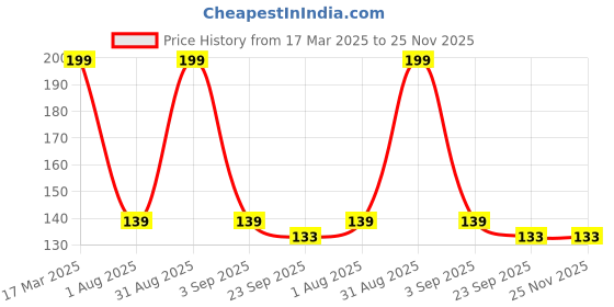 myntra.com Medimade Real Botanicals Coffee Fixing Hair Gel with Vitamin E & Pro Vitamin B5 - 30 g medimade Price History Graph from 17 Mar 2025 to 24 Nov 2025
