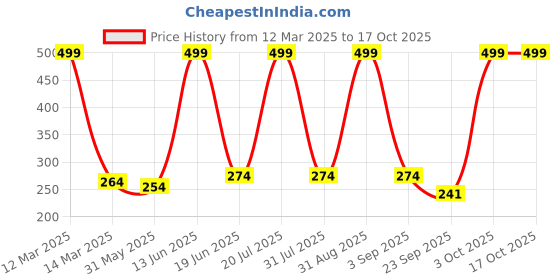 myntra.com Medimade Real Botanicals Turmeric & Saffron Ubtan Face Scrub - 100 g medimade Price History Graph from 12 Mar 2025 to 17 Oct 2025