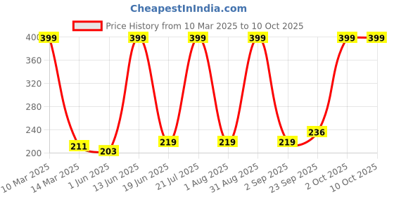 myntra.com Medimade Real Botanicals Vitamin C Body Wash To Remove Dirt & Dust - 300 ml medimade Price History Graph from 10 Mar 2025 to 10 Oct 2025