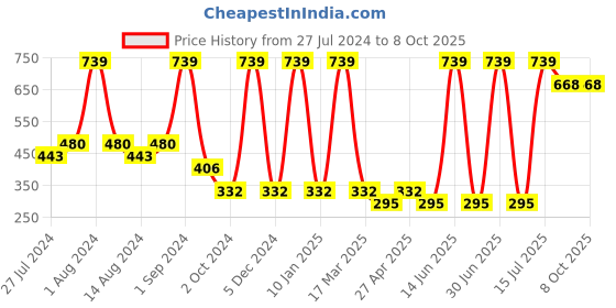 myntra.com Medimade Set of 3 Anti Acne & Anti Pimple Ginger & Tea Tree Soap For Skin Purification medimade Price History Graph from 27 Jul 2024 to 8 Oct 2025