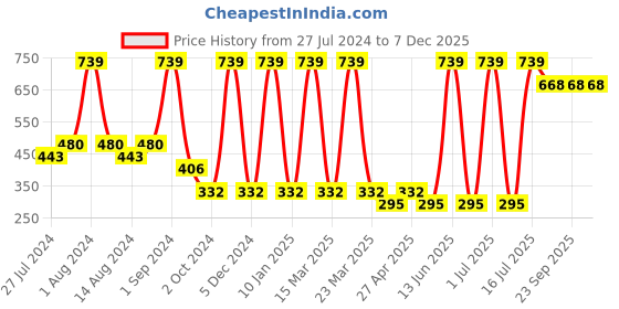 myntra.com Medimade Set Of 3 Exfoliate & Detox Dead Sea Mud Premium Beauty Soaps - 100 g Each medimade Price History Graph from 27 Jul 2024 to 7 Dec 2025