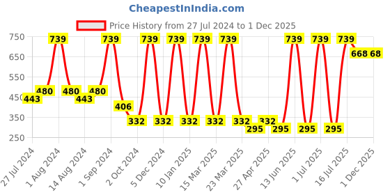 myntra.com Medimade Set of 3 Green Tea Premium Beauty Soap to Eliminate Dirts & Excess Oil-100g Each medimade Price History Graph from 27 Jul 2024 to 30 Nov 2025