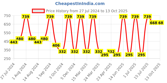 myntra.com Medimade Set of 3 Licorice & Mulberry Premium Beauty Soap for Skin Radiance-100g Each medimade Price History Graph from 27 Jul 2024 to 11 Oct 2025