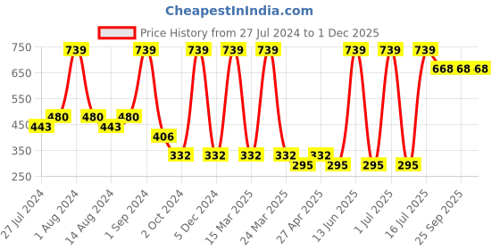 myntra.com Medimade Set of 3 Pink Rose Skin Brightening Premium Beauty Soap - 100 g Each medimade Price History Graph from 27 Jul 2024 to 30 Nov 2025