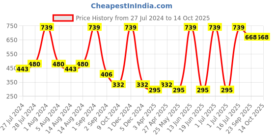 myntra.com Medimade Set of 3 Unisex Goat Milk Premium Beauty Soap for Deep Hydration - 100 g Each medimade Price History Graph from 27 Jul 2024 to 14 Oct 2025
