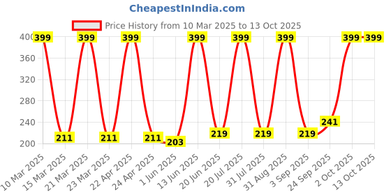 myntra.com Medimade Shea Butter and Mango Butter MoisturisingBody Lotion - 300 ml medimade Price History Graph from 10 Mar 2025 to 12 Oct 2025