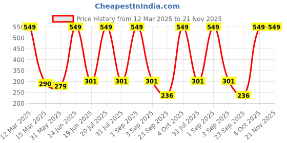 myntra.com Medimade Turmeric Clay Face Mask - 250 g medimade Price History Graph from 12 Mar 2025 to 21 Nov 2025