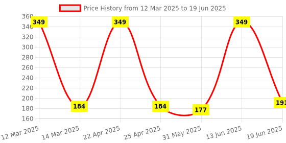 myntra.com Medimade Unisex Aloe Vera Foaming Face Wash - 160 ml medimade Price History Graph from 12 Mar 2025 to 19 Jun 2025