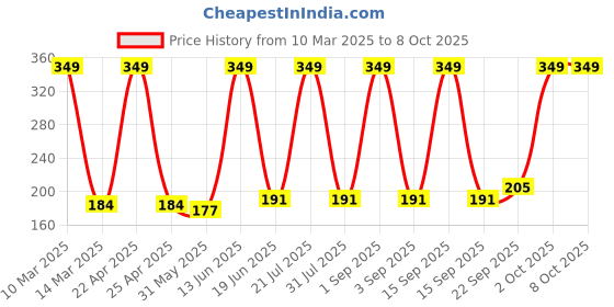 myntra.com Medimade Vitamin C Foaming Face Wash for Excess Oil & Open Pores - 160ml medimade Price History Graph from 10 Mar 2025 to 8 Oct 2025
