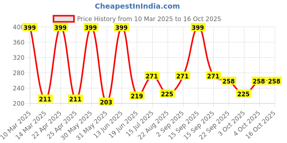 myntra.com Medimade Vitamin C Moisturising Cream 200ml medimade Price History Graph from 10 Mar 2025 to 16 Oct 2025