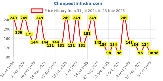 myntra.com Medimade Vitamin C Premium Handmade Bathing Soap For Oil Control & Improve Skin Tone 100g medimade Price History Graph from 31 Jul 2024 to 23 Nov 2025