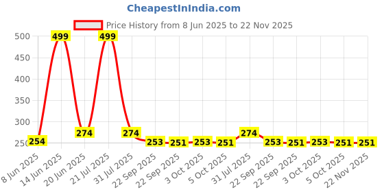 myntra.com Medimade Wellness Moroccan Argan Oil Hair Mask - 200 g medimade Price History Graph from 8 Jun 2025 to 22 Nov 2025