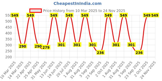 myntra.com Medimade Wellness Real Botanicals Brightening Vitamin C Face Mask - 250 g medimade Price History Graph from 10 Mar 2025 to 23 Nov 2025