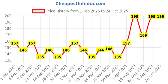 myntra.com medimix AYURVEDIC 18 Herbs with Natural Oils Body Wash - 250 ml medimix ayurvedic Price History Graph from 1 Feb 2025 to 24 Oct 2025