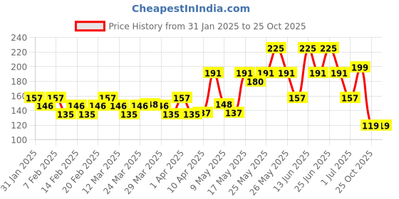 myntra.com medimix AYURVEDIC Kumkumadi with Natural Glycerine Body Wash - 250ml medimix ayurvedic Price History Graph from 31 Jan 2025 to 24 Oct 2025