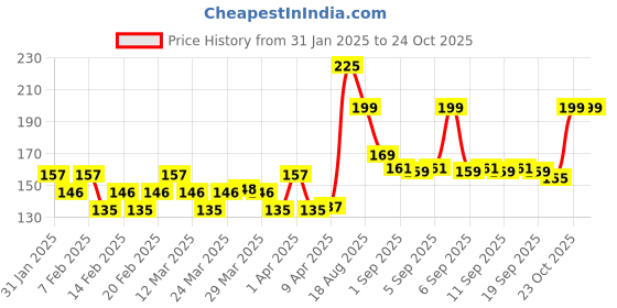 myntra.com medimix AYURVEDIC Sandal with Eladi Oil Body Wash - 250 ml medimix ayurvedic Price History Graph from 31 Jan 2025 to 24 Oct 2025