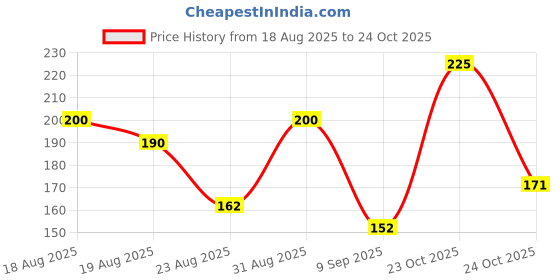 myntra.com medimix AYURVEDIC Set of 5 Lime Bathing Soap with Moringa - 125 g each medimix ayurvedic Price History Graph from 18 Aug 2025 to 24 Oct 2025