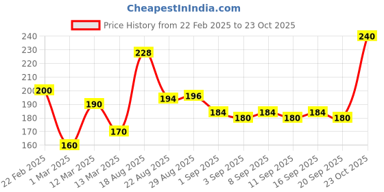 myntra.com medimix AYURVEDIC Set Of 5 Nature Cool Soap With Vetiver, Grape Seed and Menthol - 625g medimix ayurvedic Price History Graph from 22 Feb 2025 to 23 Oct 2025