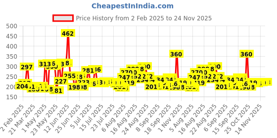 myntra.com medimix AYURVEDIC Set of 6 Classic 18-Herbs Soap - 125 g each medimix ayurvedic Price History Graph from 2 Feb 2025 to 23 Nov 2025