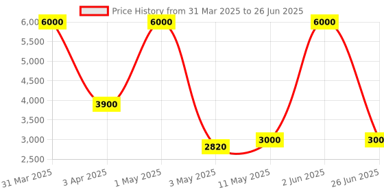 myntra.com Medisorb Unisex Set Of 10 Adult Pull Ups Diaper Pants - M 10Pcs Each medisorb Price History Graph from 31 Mar 2025 to 26 Jun 2025