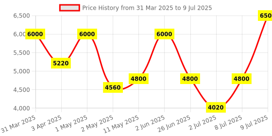 myntra.com Medisorb Unisex Set Of 10 Adult Pull Ups Diaper Pants - S 10 Pieces Each medisorb Price History Graph from 31 Mar 2025 to 9 Jul 2025