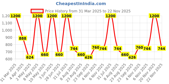 myntra.com Medisorb Unisex Set Of 2 Adult Pull Ups Diaper Pants - M 10Pcs Each medisorb Price History Graph from 31 Mar 2025 to 22 Nov 2025