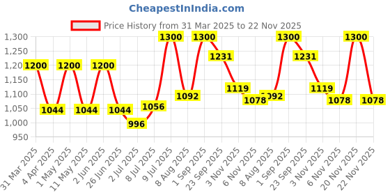 myntra.com Medisorb Unisex Set Of 2 Adult Pull Ups Diapers - S 10Pcs Each medisorb Price History Graph from 31 Mar 2025 to 22 Nov 2025