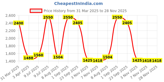 myntra.com Medisorb Unisex Set Of 3 Adult Pull Ups Diaper Pants - 2XL 10Pcs Each medisorb Price History Graph from 31 Mar 2025 to 27 Nov 2025