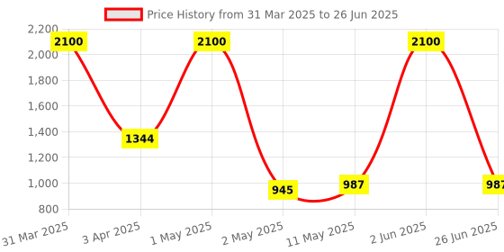 myntra.com Medisorb Unisex Set Of 3 Adult Pull Ups Diaper Pants - L 10Pcs Each medisorb Price History Graph from 31 Mar 2025 to 26 Jun 2025