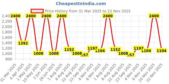 myntra.com Medisorb Unisex Set Of 3 Adult Pull Ups Diaper Pants - XL 10Pcs Each medisorb Price History Graph from 31 Mar 2025 to 22 Nov 2025