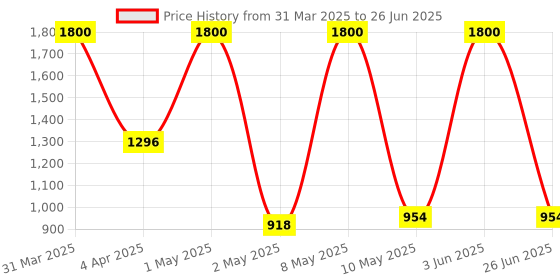 myntra.com Medisorb Unisex Set Of 3 Adult Pull Ups Diapers - M 10Pcs Each medisorb Price History Graph from 31 Mar 2025 to 26 Jun 2025