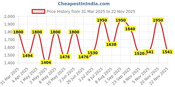 myntra.com Medisorb Unisex Set Of 3 Adult Pull Ups Diapers - S 10Pcs Each medisorb Price History Graph from 31 Mar 2025 to 22 Nov 2025