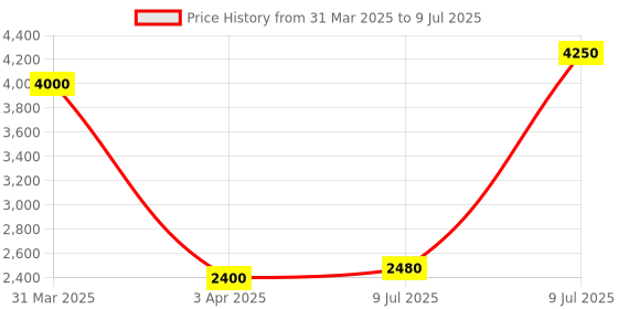 myntra.com Medisorb Unisex Set Of 5 Adult Pull Ups Diaper Pants - 2XL 10Pcs Each medisorb Price History Graph from 31 Mar 2025 to 9 Jul 2025
