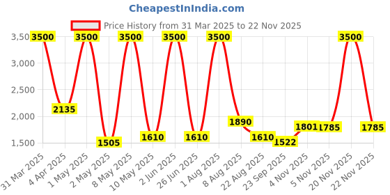 myntra.com Medisorb Unisex Set Of 5 Adult Pull Ups Diaper Pants - L 10Pcs Each medisorb Price History Graph from 31 Mar 2025 to 22 Nov 2025
