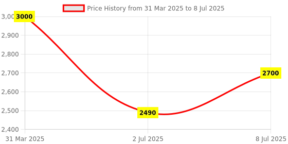 myntra.com Medisorb Unisex Set Of 5 Adult Pull Ups Diaper Pants - S 10Pcs Each medisorb Price History Graph from 31 Mar 2025 to 8 Jul 2025